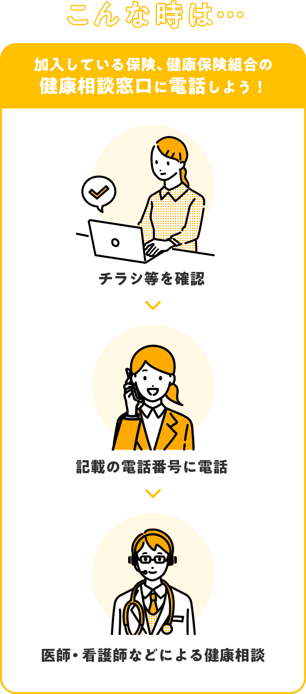 こんな時は…加入している保険、健康保険組合の健康相談窓口に電話しよう！ チラシ等を確認⇒記載の電話番号に電話⇒医師・看護師などによる健康相談
